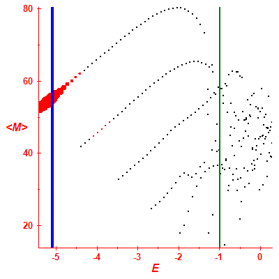 Peres lattice <M>